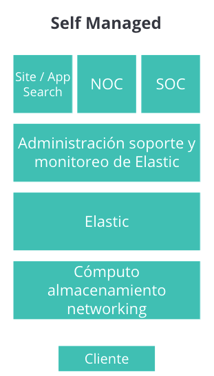 Diagrama Auto Gestionado (Self Managed) NowBit