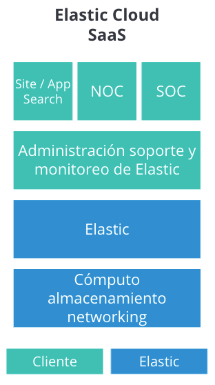 Diagrama Elastic Cloud Services (SaaS) NowBit