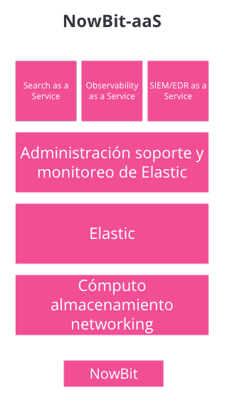 Diagrama Soluciones como Servicio NowBit