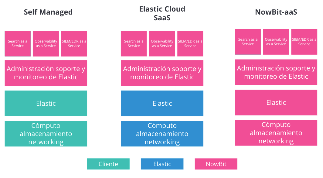 Diagrama Diagrama Soluciones como Servicio (XaaS) NowBit variantes