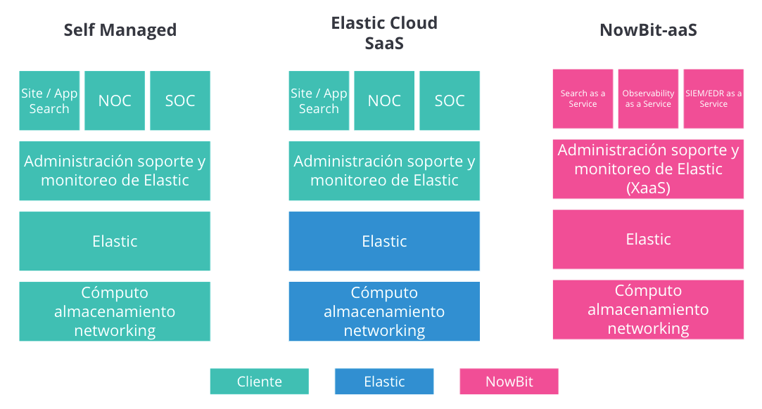 Diagrama Soluciones como Servicio (XaaS) NowBit